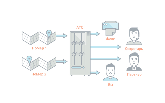 Бесплатная виртуальная АТС